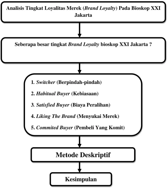 Gambar 2.4 kerangka pemikiran 
