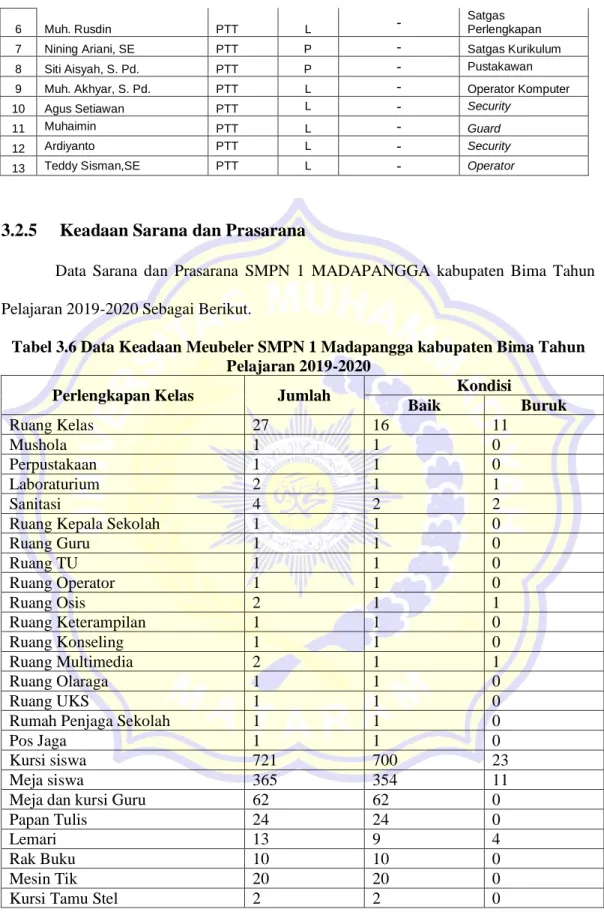Tabel 3.6 Data Keadaan Meubeler SMPN 1 Madapangga kabupaten Bima Tahun  Pelajaran 2019-2020 
