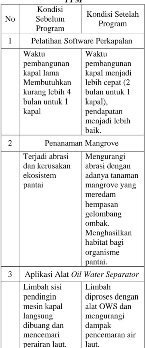 Tabel 1. Perbandingan Kondisi antara  Sebelum dan Sesudah Pelaksanaan KKN 