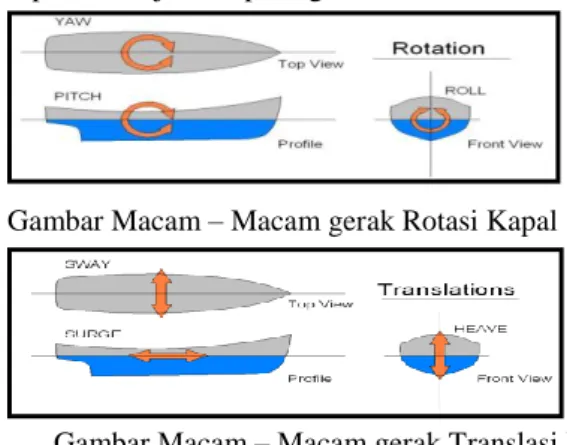 Gambar Macam – Macam gerak Rotasi Kapal 
