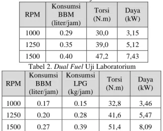 Tabel 1. Solar 100%  Uji Laboratorium  RPM  Konsumsi BBM  (liter/jam)   Torsi  (N.m)  Daya  (kW)   1000  0.29  30,0  3,15  1250  0.35  39,0  5,12  1500  0.40  47,2  7,43 
