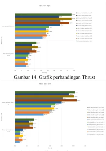Gambar 14. Grafik perbandingan Thrust 