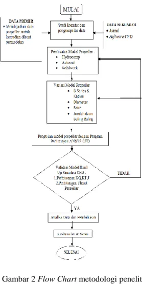 Gambar 2 Flow Chart metodologi penelitian 
