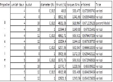 Tabel 3 Variasi propeller B-series beserta nilai  efisiensi, thrust dan torque 