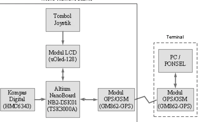 Gambar 3.1. Diagram blok sistem 