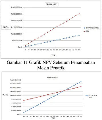 Gambar 11 Grafik NPV Sebelum Penambahan  Mesin Penarik 