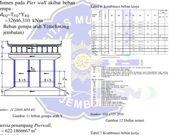 Gambar 11 beban gempa arah Y