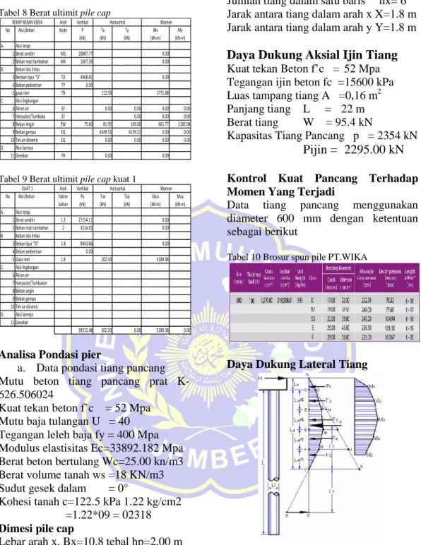 Tabel 8 Berat ultimit pile cap