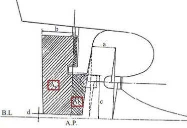 Gambar 5. Nilai  Kc untuk ordinary rudder  Bentuk  penampang  bisa  ditentukan  dari  koefisien Kc berdasarkan bentuk penampang