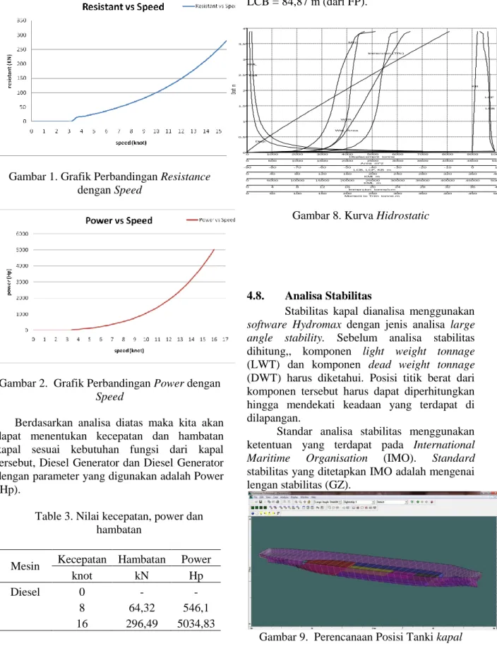 Gambar 2.  Grafik Perbandingan Power dengan  Speed 