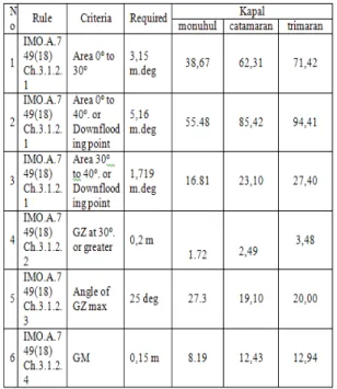 Tabel 4. Perbanding hasil analisa periode  oleng tiap-tiap kapal 