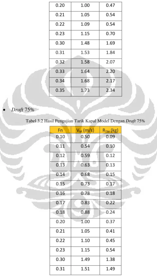 Tabel 3.2 Hasil Pengujian Tarik Kapal Model Dengan Draft 75% 