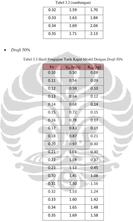 Tabel 3.3 Hasil Pengujian Tarik Kapal Model Dengan Draft 50% 