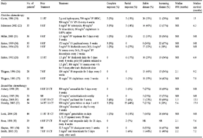 Tabel 2. Response Rate dari bermacam terapi pada Leiomiosarkoma 