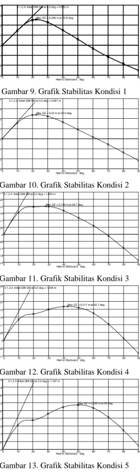 Gambar 9. Grafik Stabilitas Kondisi 1 