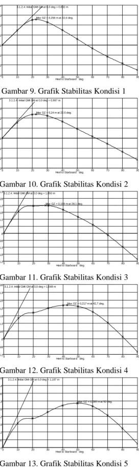 Gambar 9. Grafik Stabilitas Kondisi 1 