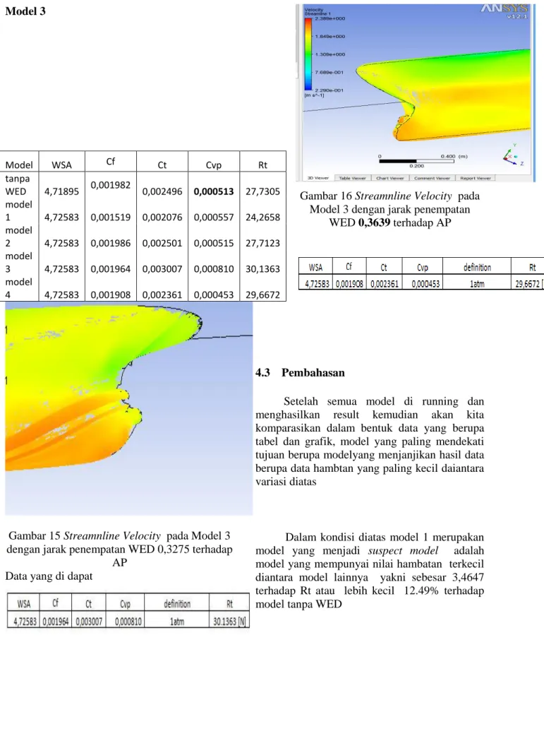 Gambar 15 Streamnline Velocity  pada Model 3  dengan jarak penempatan WED 0,3275 terhadap 