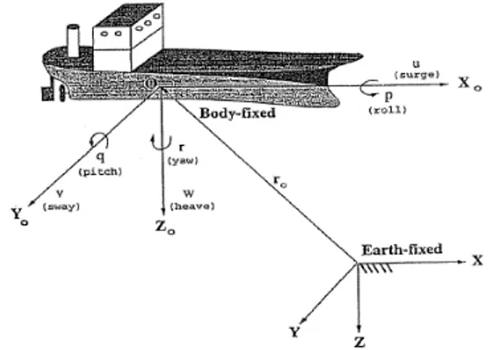 Gambar 1. Enam derajat kebebasan pada kapal (Fossen, 1994)