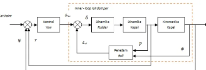 Gambar 2. Diagram blok kendali rudder (Amorengen dkk, 1990)