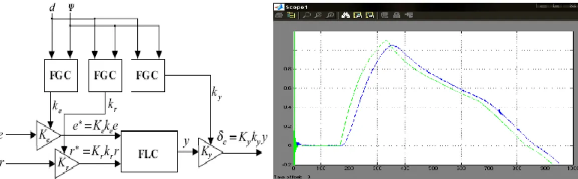 Gambar 1. (a) Blok FGC (b) Respon heading Kontroller Logika Fuzzy  non- adaptive plant kapal  FPB-38 