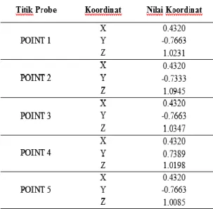 Gambar 6 Nilai titik Probe X,Y dan Z 
