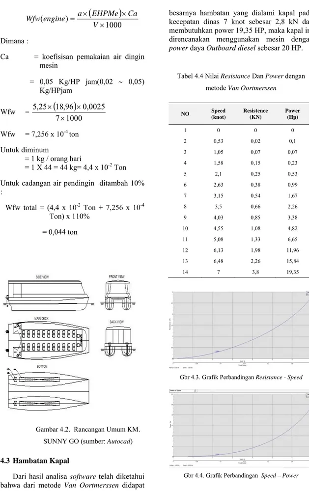 Tabel 4.4 Nilai Resistance Dan Power dengan  metode Van Oortmerssen 