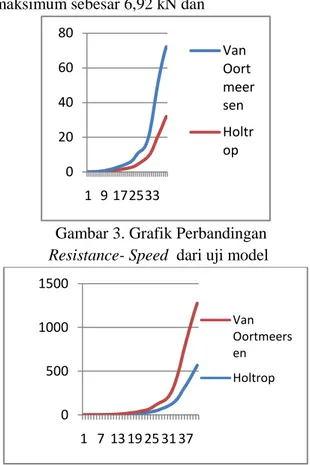 Gambar 3. Grafik Perbandingan  Resistance- Speed  dari uji model 