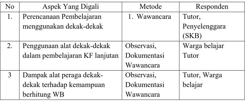 Tabel 1. Teknik Pengambilan data 