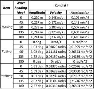 Tabel 11. Hasil analisa Seakeeping saat kecepatan  kapal 4,83 knot 