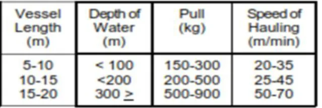 Tabel 1. Tabel daya dan kecepatan tarik net   hauler berdasarkan panjang kapal[1] 