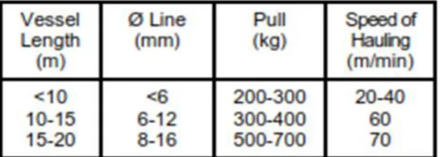 Tabel 3. Tabel daya dan kecepatan tarik net hauler  berdasarkan panjang kapal[1] 