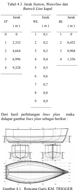 Gambar 4.1.  Rencana Garis KM. TRIGGER  (sumber: Delftship) 