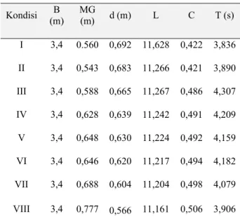 Tabel 4.5 Periode oleng kapal  Kondisi  B  (m)  MG (m)  d (m)  L  C  T (s)  I 3,4  0.560 0,692 11,628 0,422 3,836  II 3,4  0,543 0,683 11,266 0,421 3,890  III 3,4  0,588 0,665 11,267 0,486 4,307  IV 3,4  0,628 0,639 11,242 0,491 4,209  V 3,4  0,648 0,630 1