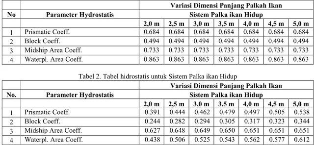 Tabel 2. Tabel hidrostatis untuk Sistem Palka ikan Hidup 