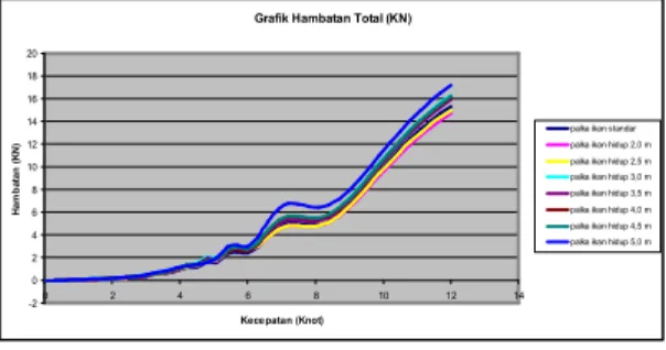 Grafik Hambatan Total (KN)