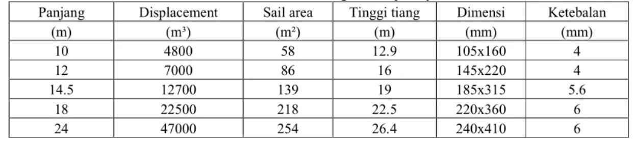 Tabel 5. Karakteristik tiang dari  kapal layar. 
