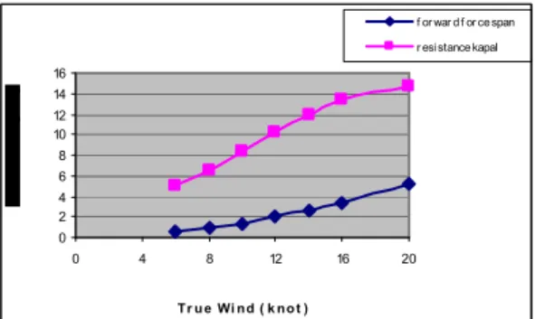 Gambar 6. Grafik perbandingan kecepatan-hambatan  kapal untuk variasi dimensi palka ikan standar 2,0m 