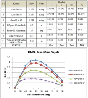 Gambar 4.3. Grafik hasil analisa stabilitas KMN. 