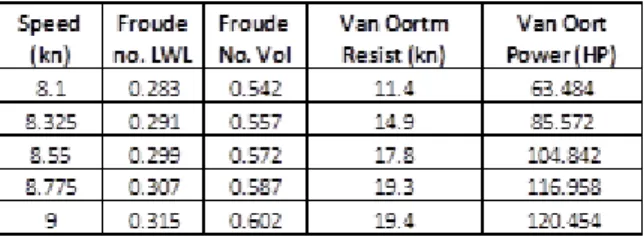 Tabel 4.5. Nilai Resistance dan Power dengan  metode van Oortmerssen pada KMN. Putra Usaha 