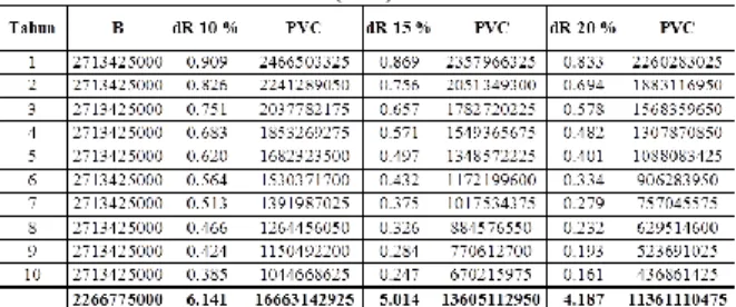 Tabel 12. Perhitungan Nilai Present  Value of  Benefit (PVB) pada beberapa nilai discount Rate 