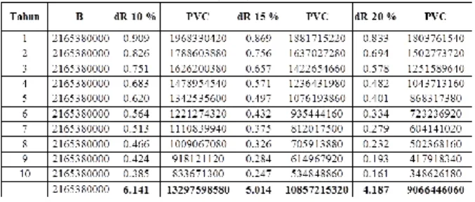 Tabel 4.15. Perhitungan Nilai Present  Value of  Cost (PVC) pada beberapa nilai discount Rate 