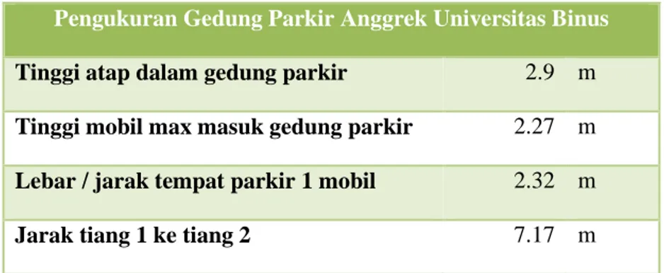 Tabel 1 Hasil pengukuran denah gedung parkir Universitas Binus 