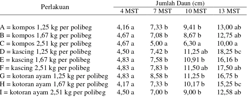 Tabel 4 Pengaruh Perlakuan Kompos Kulit Buah Kakao, Kascing dan kotoran ayam terhadap Jumlah DaunUmur 4, 7, 10, 13 MST  