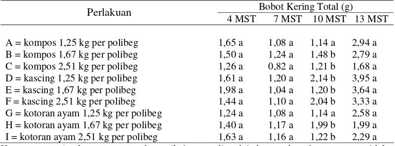 Tabel 8 Pengaruh Perlakuan Kompos Kulit Buah Kakao, Kascing dan kotoran ayam terhadap Bobot Kering Total Umur 4, 7, 10, 13 MST (g) 
