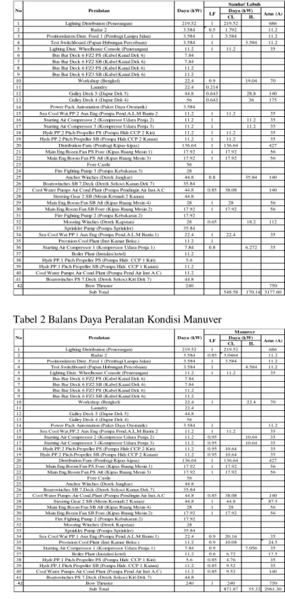 Tabel 1 Balans Daya Peralatan Kondisi Sandar 