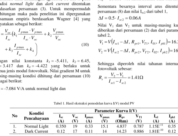 Tabel 1. Hasil ekstraksi pemodelan kurva I(V) modul PV 