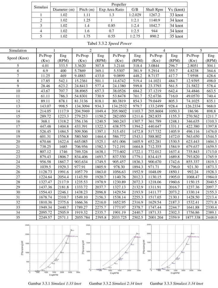 Tabel 3.3.1 Parameter Propeller 
