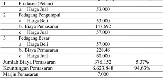 Tabel  5.  Distribusi  marjin  pemasaran  cengkeh  kering  di  Desa  Penyaringan  Kecamatan Mendoyo Kabupaten Jembrana 