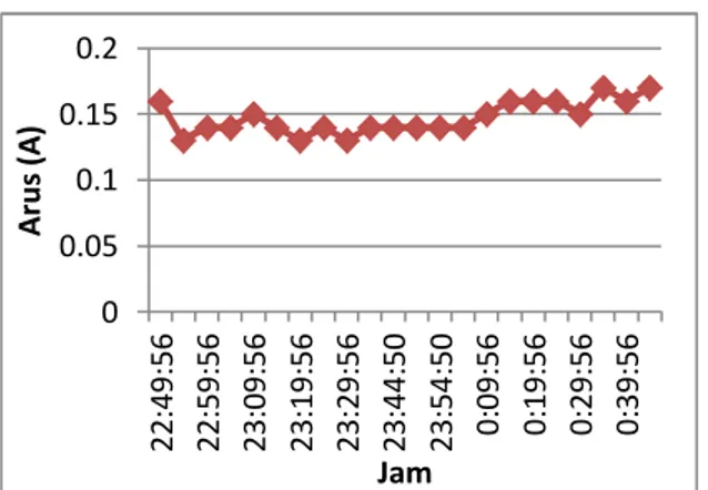 Grafik  15b  merupakan  grafik  hasil  monitoring  sensor  arus,  arus  yang  terbaca  merupakan arus digunakan oleh beban dalam  rentang  waktu  tertentu