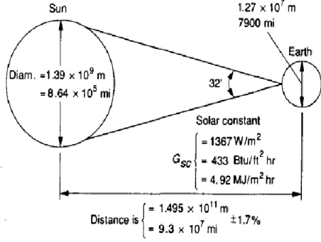 Gambar 2.1 Hubungan geometris bumi-matahari [1] 